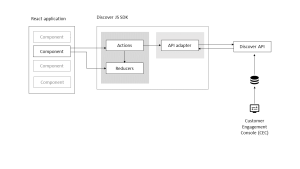 diagram showing how the JS SDK orchestrates authentication, 