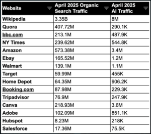 Chart showing websites and their organic search traffic in April 2025 versus their AI traffic in April 2025