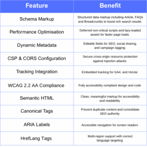 Table of features versus benefits